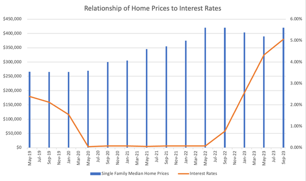 The Home Market Rollercoaster: Exploring the Influence of Interest Rates on Property Values