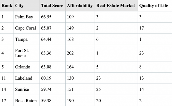 Is Florida the Best Place to Buy?