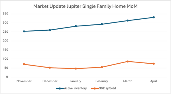 Ready to Sell? Now's the Perfect Time!
