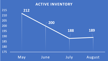 August's Single-Family Housing Market Report: A Close Look at Jupiter's Real Estate Trends